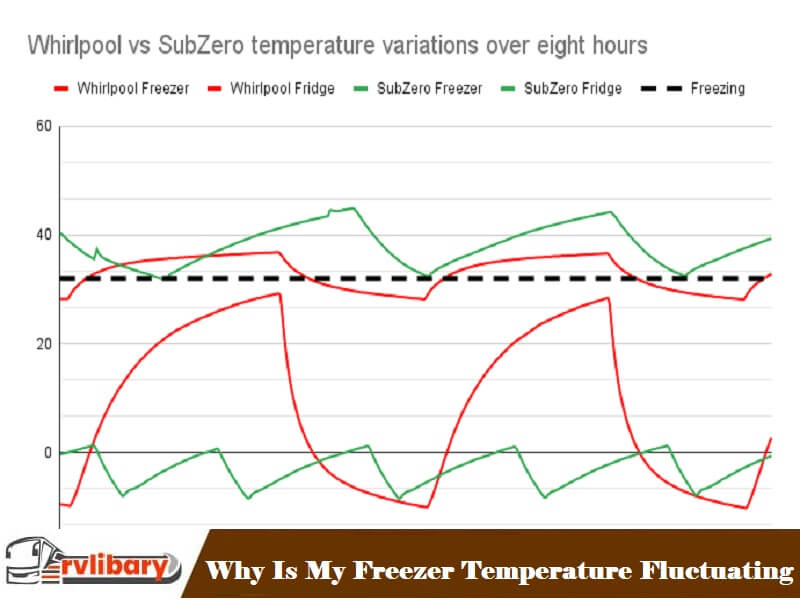 My Freezer Temperature Fluctuating